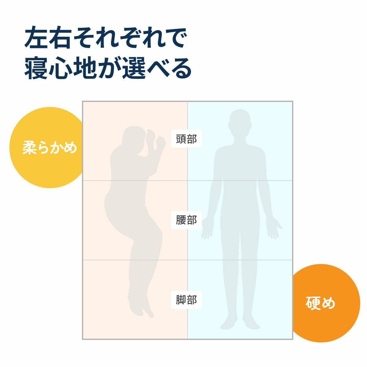 左右それぞれで選べる寝心地